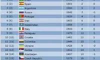 رنکینگ جهانی/ فوتسال ایران همچنان بر بام آسیا