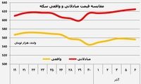 سکه و ارز سر به راه نمی شوند!