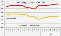 سکه و ارز سر به راه نمی شوند!