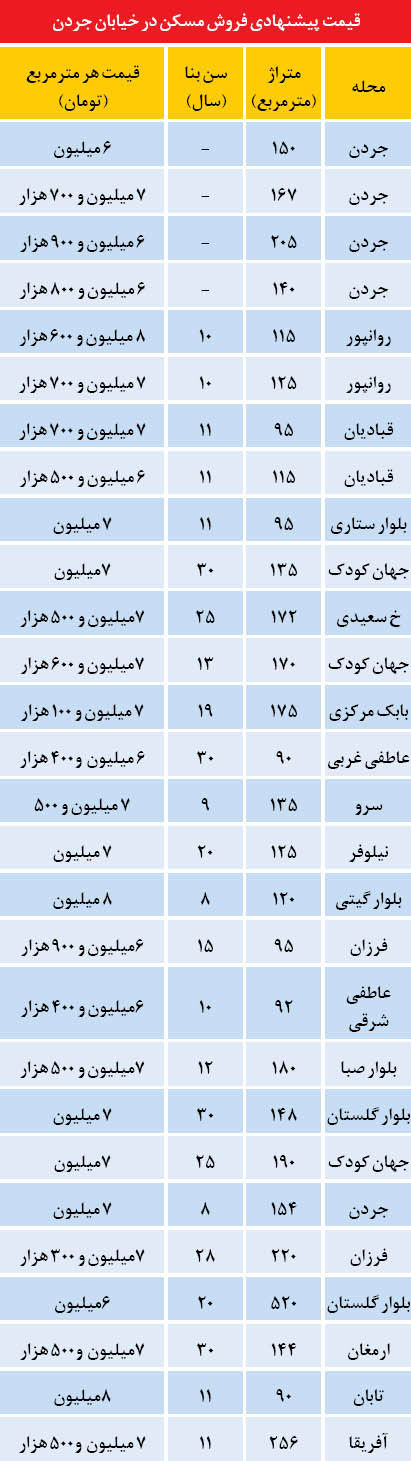 قیمت مسکن در برخی مناطق خاص تهران