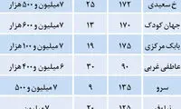 قیمت مسکن در برخی مناطق خاص تهران