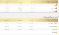 قیمت طلا و سکه کاهش یافت