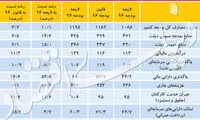 پیدا و پنهانِ نقشه مالی سال آینده ایران
