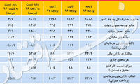 پیدا و پنهانِ نقشه مالی سال آینده ایران