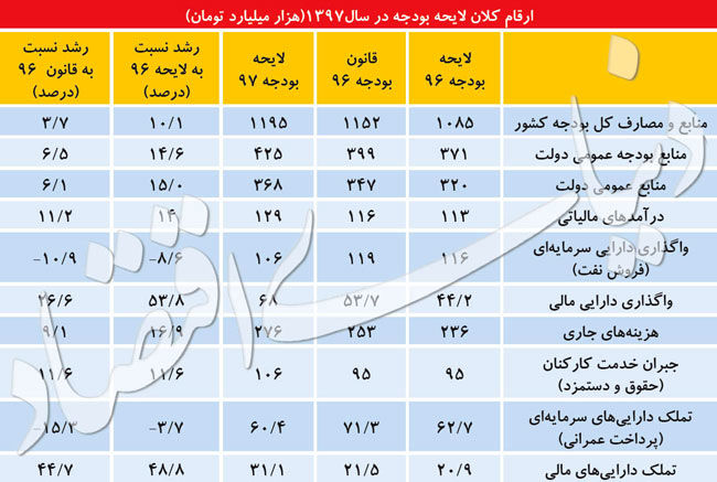 پیدا و پنهانِ نقشه مالی سال آینده ایران