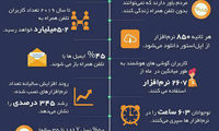 اینفوگرافی: ۱۴ آمار باورنکردنی بازاریابی موبایل