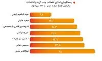 میزان رأی منفی مردم به نامزدهای ریاست جمهوری