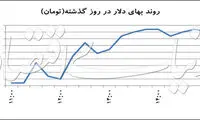 زور آزمایی قیمت دلار همچنان ادامه دارد