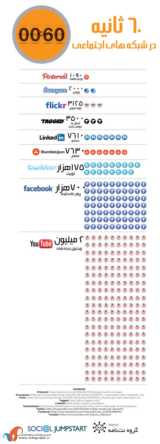 اینفوگرافی: 60 ثانیه در شبکه‌های اجتماعی