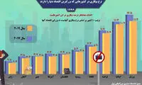 نرخ بیکاری در بزرگ‌ترین اقتصاد‌های دنیا