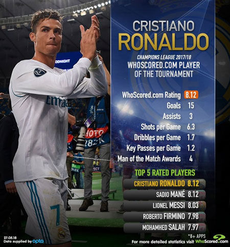 رونالدو، برترین بازیکن فصل لیگ قهرمانان اروپا
