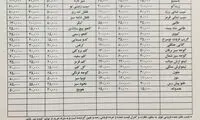 کمبود سیب زمینی به زودی برطرف می‌شود