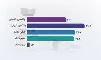 مردم ایران واکسن داخلی می‌خواهند یا خارجی؟