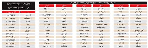 «پیکان» هنوز وارداتی است!