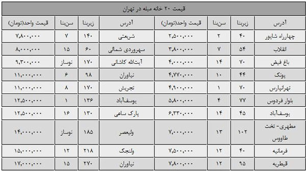 قیمت خرید آپارتمان مبله در تهران