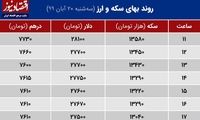مرز قرمز در بازار ارز؟