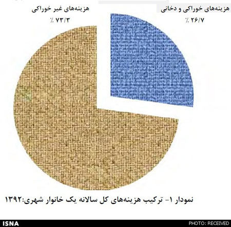 ایرانی ‏‌ها کجا کمتر پول خرج می‌کنند؟