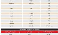رشد 9500 درصدی واردات پالم پس از تحریم