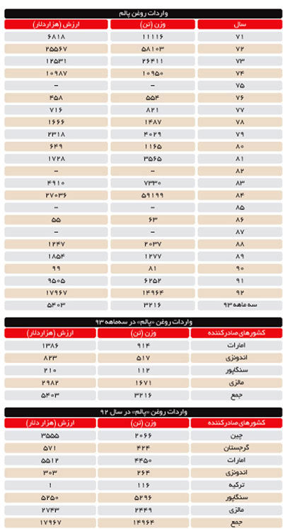 رشد 9500 درصدی واردات پالم پس از تحریم