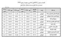 نگاهی به قیمت برنج، گوشت و شکر در مهرماه
