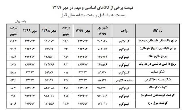 نگاهی به قیمت برنج، گوشت و شکر در مهرماه