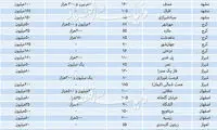 قیمت تقریبی اجاره آپارتمان در ۷ کلانشهر ایران