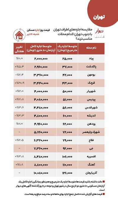 مقایسه قیمت مسکن در اطراف و جنوب تهران