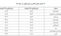 نرخ بیکاری در ۲۵ استان کشور کاهش یافت