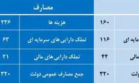 بودجه کشور چگونه تهیه می شود؟