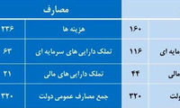 بودجه کشور چگونه تهیه می شود؟