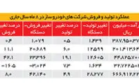 افزایش ۶۴درصدی قیمت کارخانه‌ای خودرو
