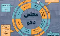 اینفوگرافی؛ عملکرد مجلس دهم در یک نگاه