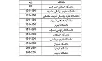 هفت دانشگاه ایران در میان ۲۵۰دانشگاه برتر تایمز