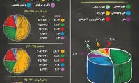اینفوگرافیک؛ آمار آموزش عالی ایران در سال ۹۷-۹۶