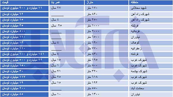 قیمت عجیب خانه‌های ویلایی در تهران