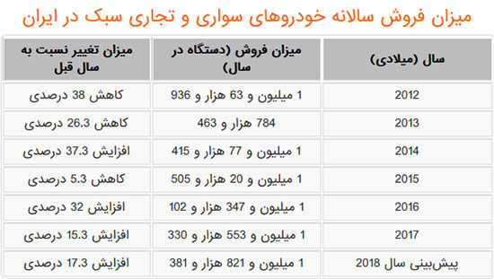 پرفروش‌ترین خودروهای بازار ایران در سال ۲۰۱۷