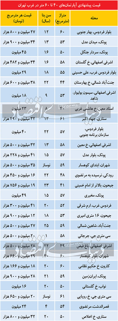 قیمت آپارتمان‌های ۴۰ تا ۶۰متری در غرب تهران