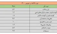 کارگران: دیگر توان خرید تخم مرغ را هم نداریم!