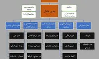 مدل مدیریتی پرسپولیس در تراکتور!