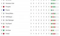 جدول لیگ برتر؛ پرسپولیس از صدر جا ماند