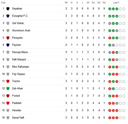 جدول لیگ برتر؛ پرسپولیس از صدر جا ماند