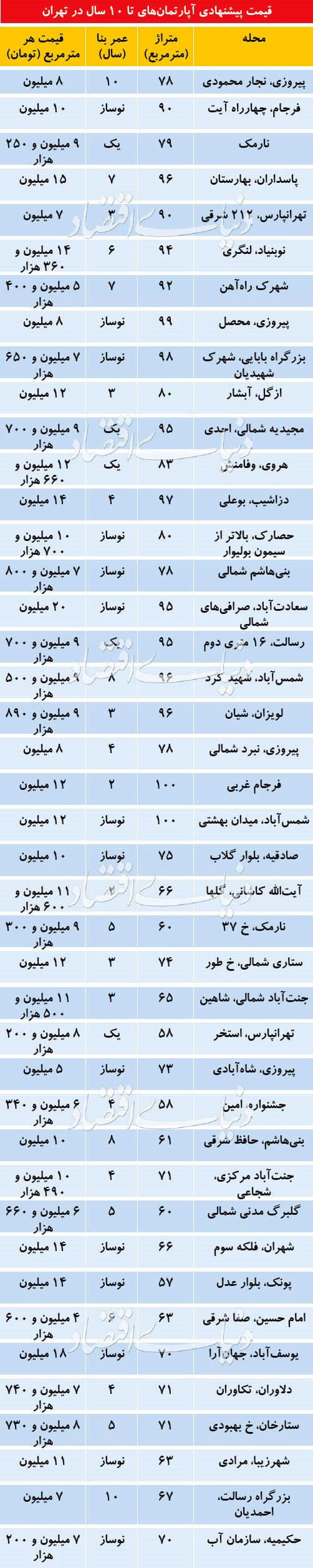 قیمت آپارتمان‌های زیر ۱۰ سال ساخت