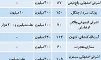 قیمت اجاره مسکن در غرب تهران