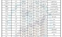 رکورد‌ افزایش قیمت خوراکی‌ها