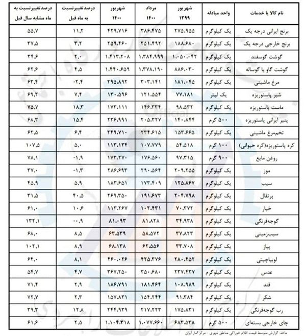 رکورد‌ افزایش قیمت خوراکی‌ها