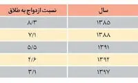 بررسی پنج علت مهم طلاق در ایران