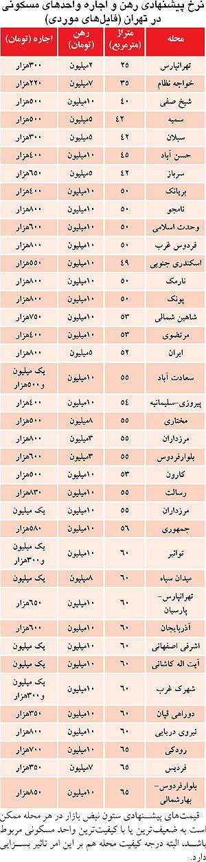 فهرست آپارتمان‌ های با رهن «تا 10 میلیون»