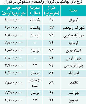 خوش بینی درباره قیمت مسکن در سال 92