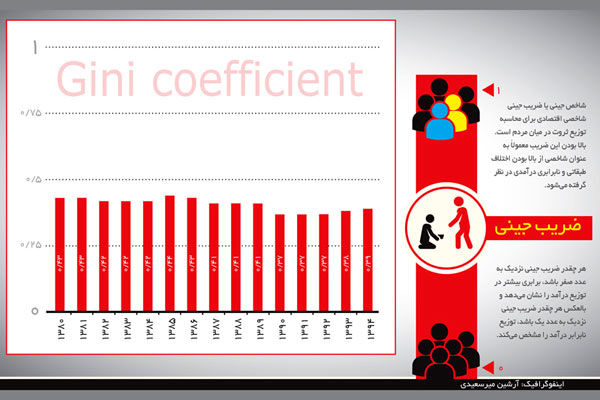 شکاف درآمدی در ایران