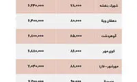 قیمت مسکن در مناطق مرفه‌نشین کرج
